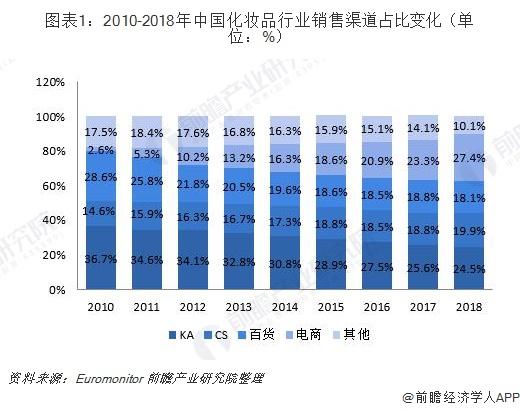 纵观中国化妆品渠道变迁史,2010年以前,化妆品销售以实体渠道流通为主